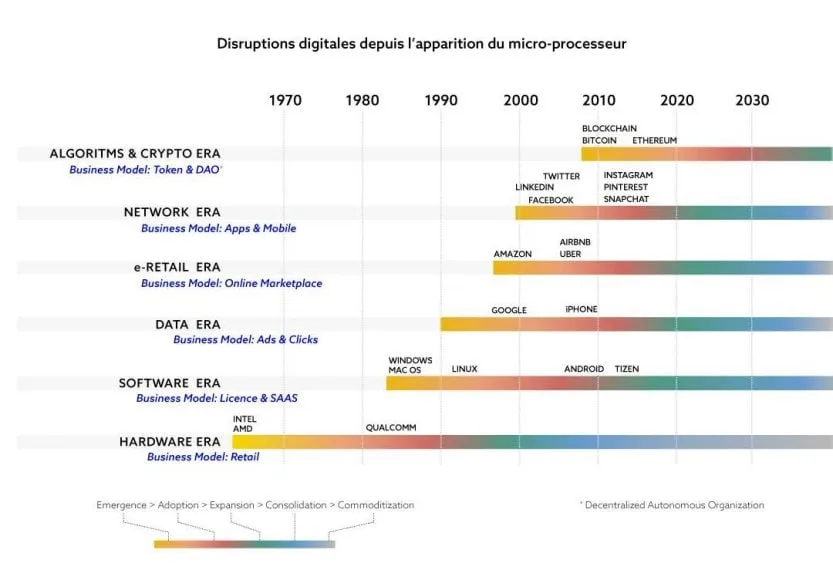 Blockchain, Crypto, Les Piliers De La 4ème Révolution Industrielle 2 Digital Disruption