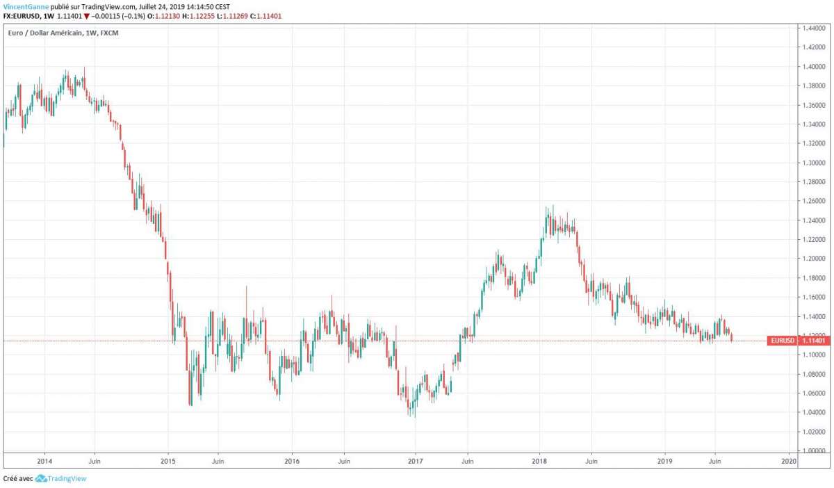Euro Dollar : Le Taux De Change De L'Euro Pourrait Baisser Cet Eté ...