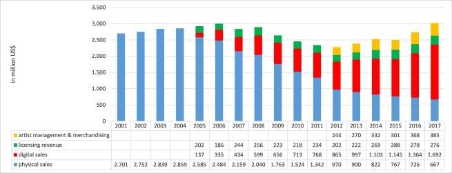 Evolution des revenus de Warner Music