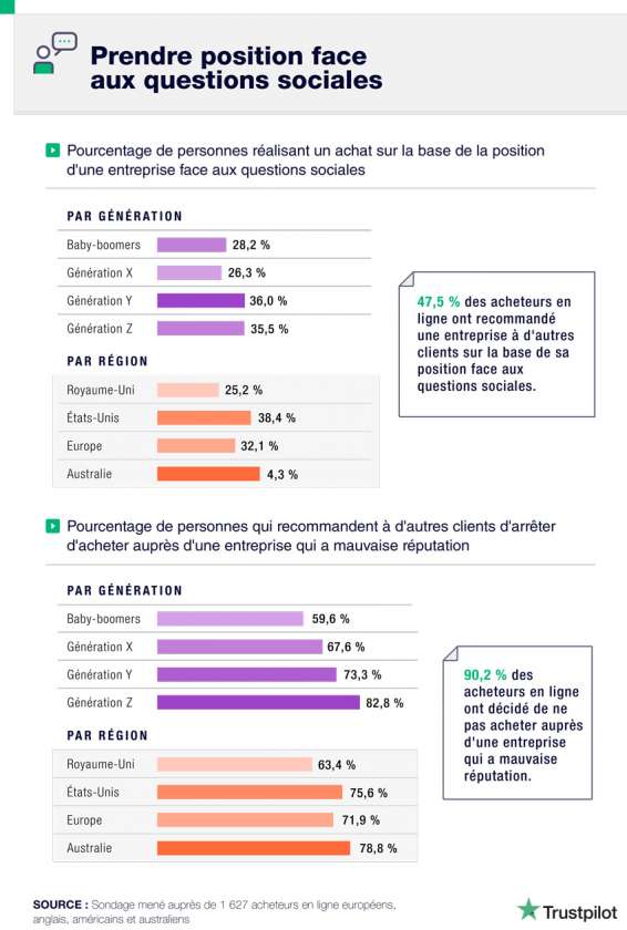 Résultats de l'étude Trustpilot sur les prises de position d'une marque