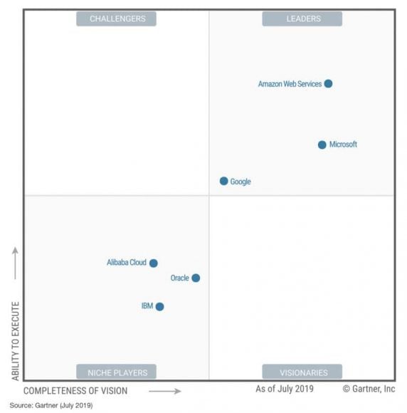magic quadrant
