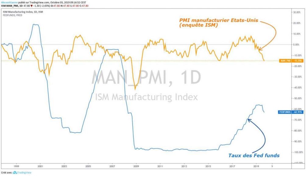 pmi usa fed funds