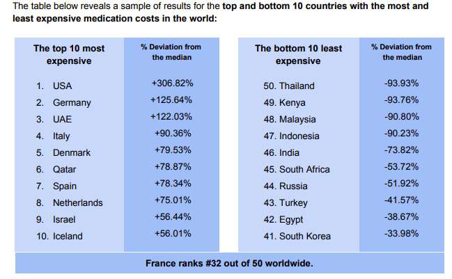 étude comparative par pays Medbelle du prix médicaments