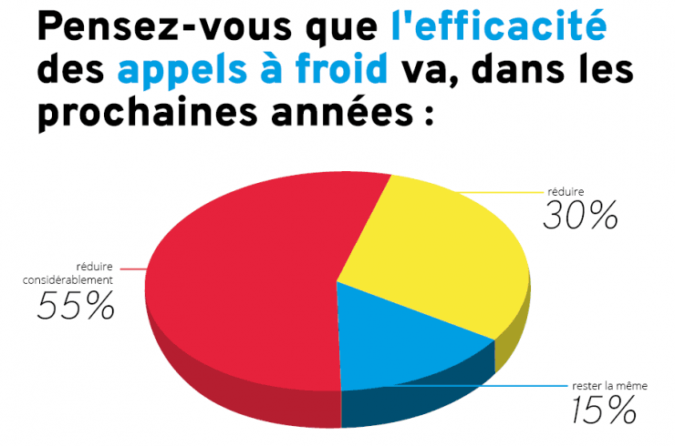 Rejet des appels à froid