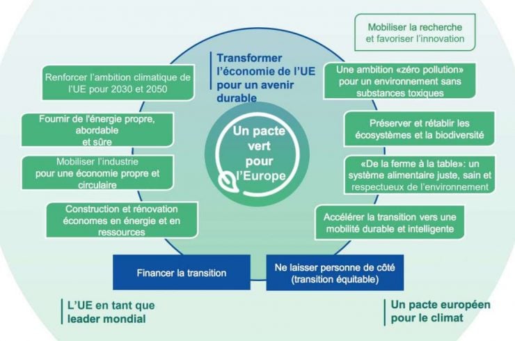 Description des axes de la politique du Pacte Vert Européen