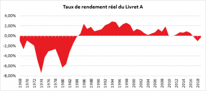 épargne livret A