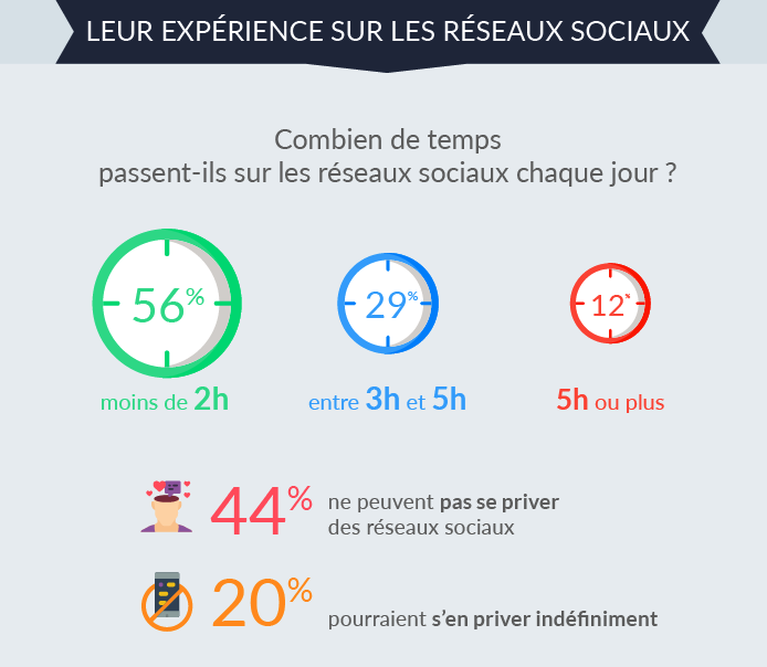 réseaux sociaux