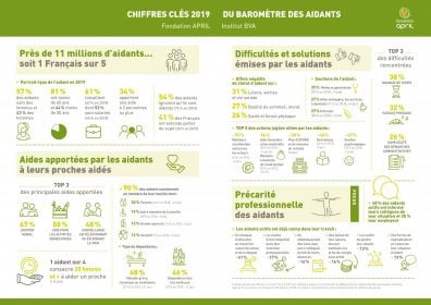 infographie les aidants : chiffres clés 2019