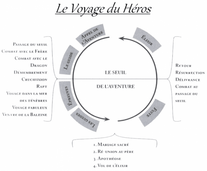 Parcours du Héros & Développement personnel