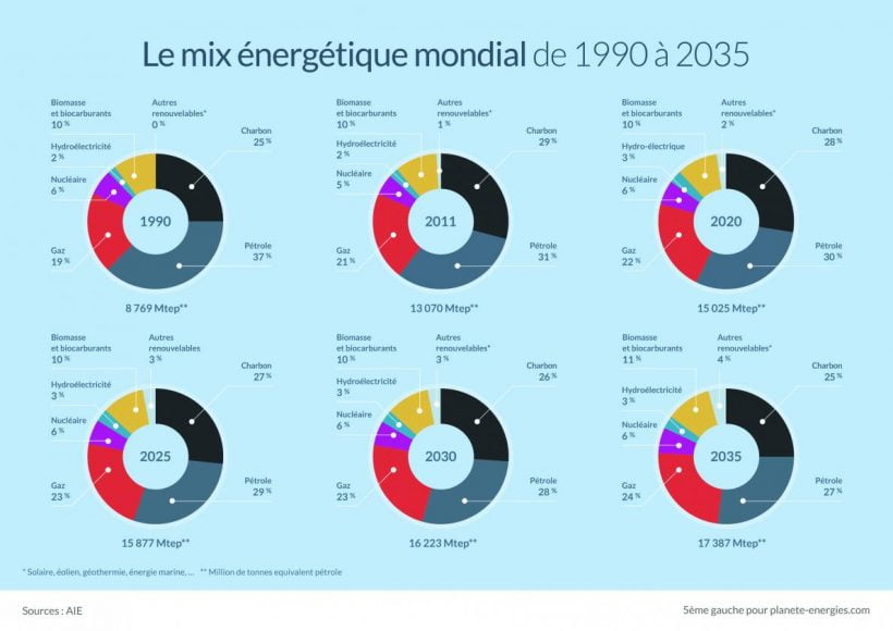 énergie 