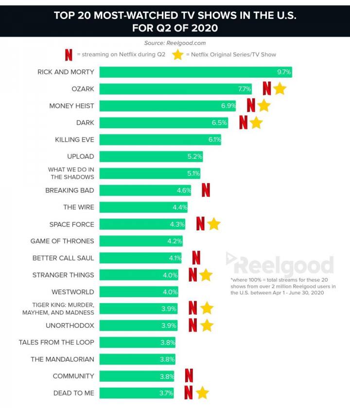 8 Des 20 Séries Et Films Les Plus Regardées Actuellement Sont Des