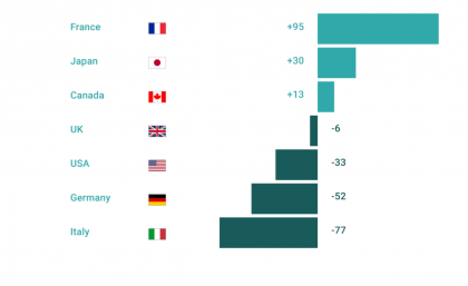 la france champion du digital