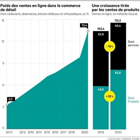 croissance de l'ecommerce en France