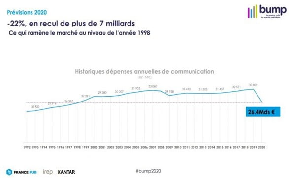 Chute du marché publicitaire français