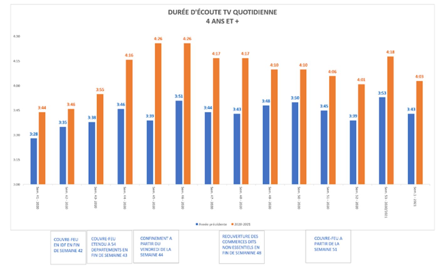 croissance de l'audience pendant le Covid