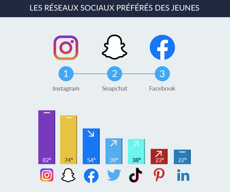 reseaux preferes