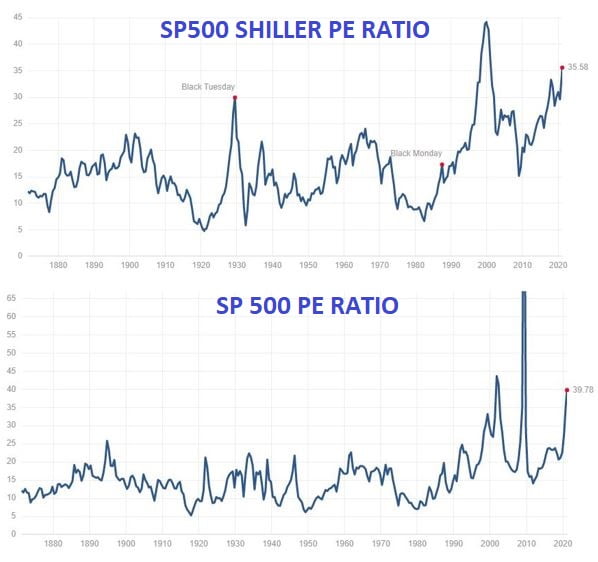 sp500 global per