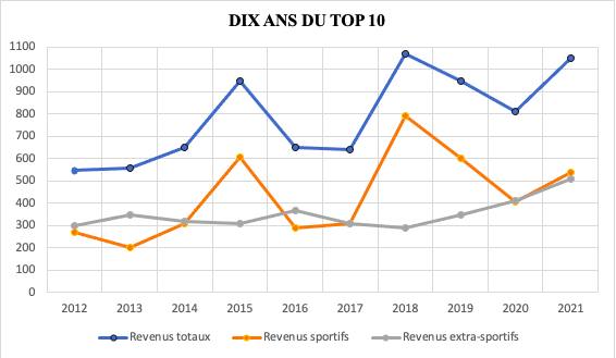 Évolution des revenus des sportifs les mieux payés au monde