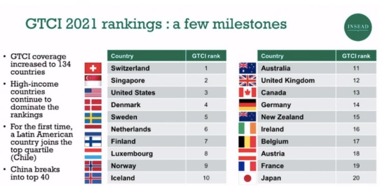 GTCI 2021 rankings