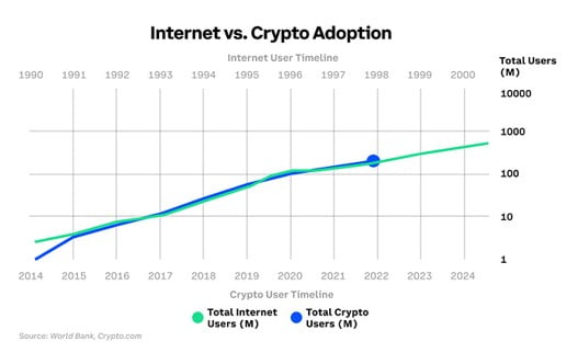 adoption-crypto-web3-internet