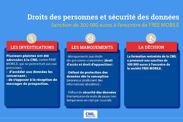 Manquement de Free Mobile / Crédits : CNIL