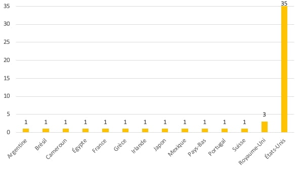 classement sportifs 