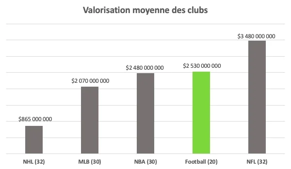 Classement exclusif : quels sont les clubs de foot les plus valorisés au monde en 2022 ? Le Real Madrid de nouveau en tête, le PSG toujours dans le top 10 ! 2 classement