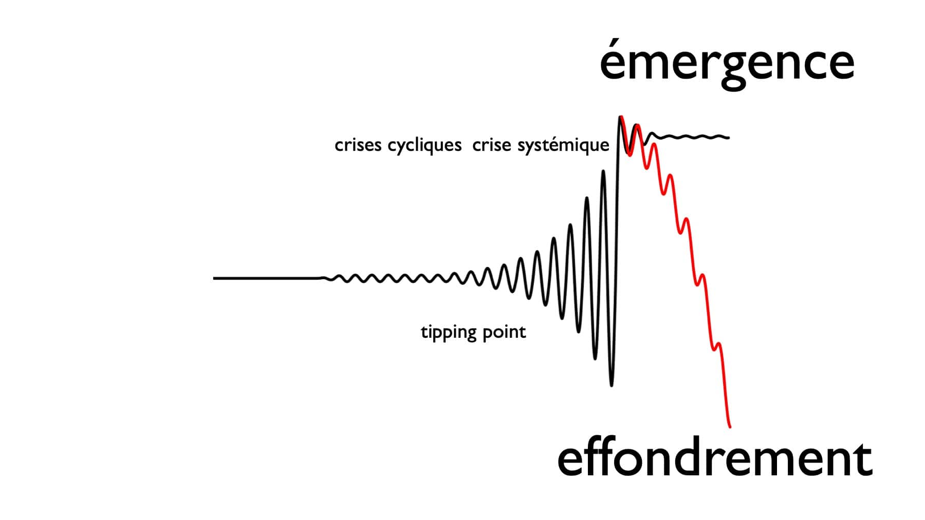 théorie du chaos émergence effondrement