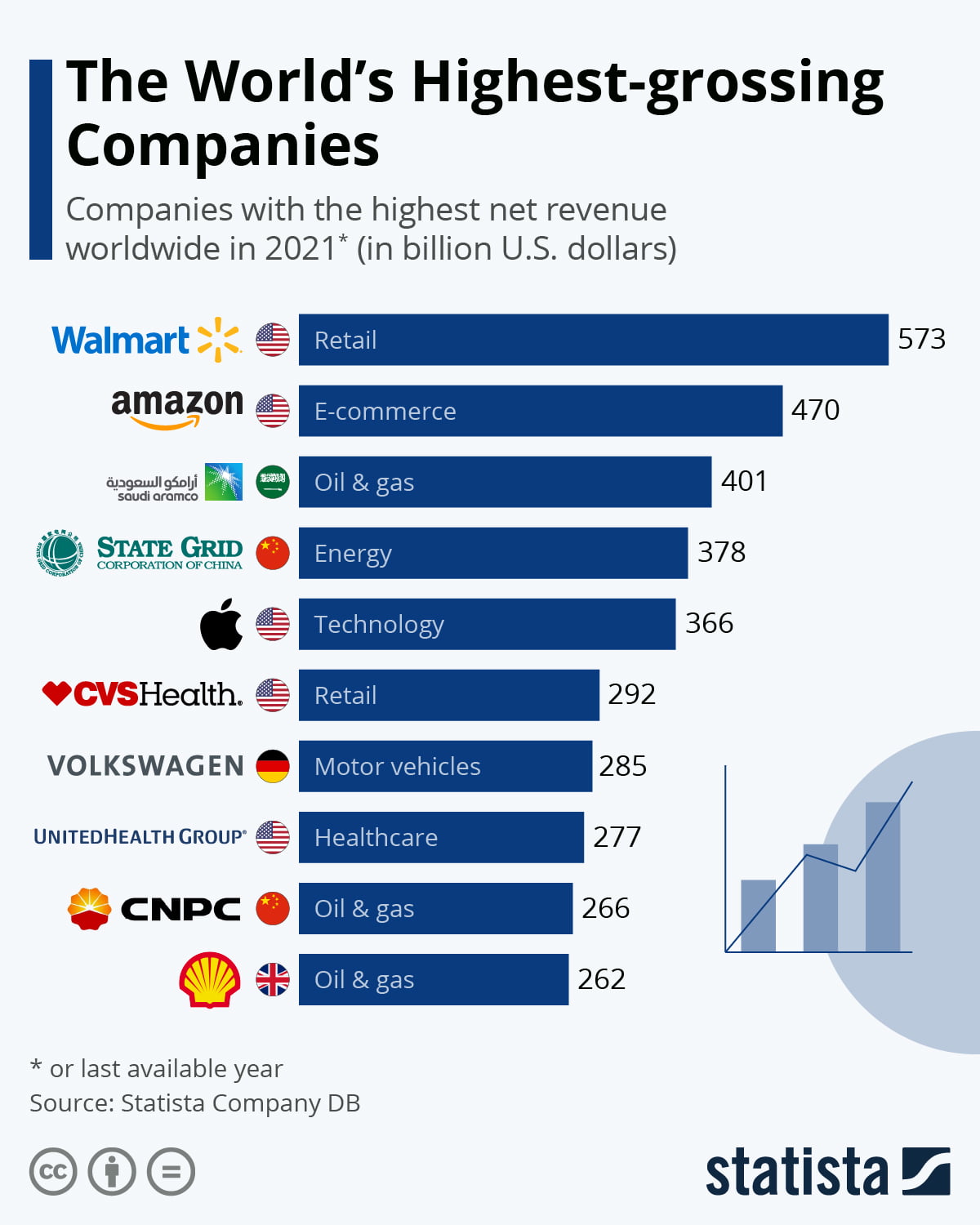 statista CA classement entreprise