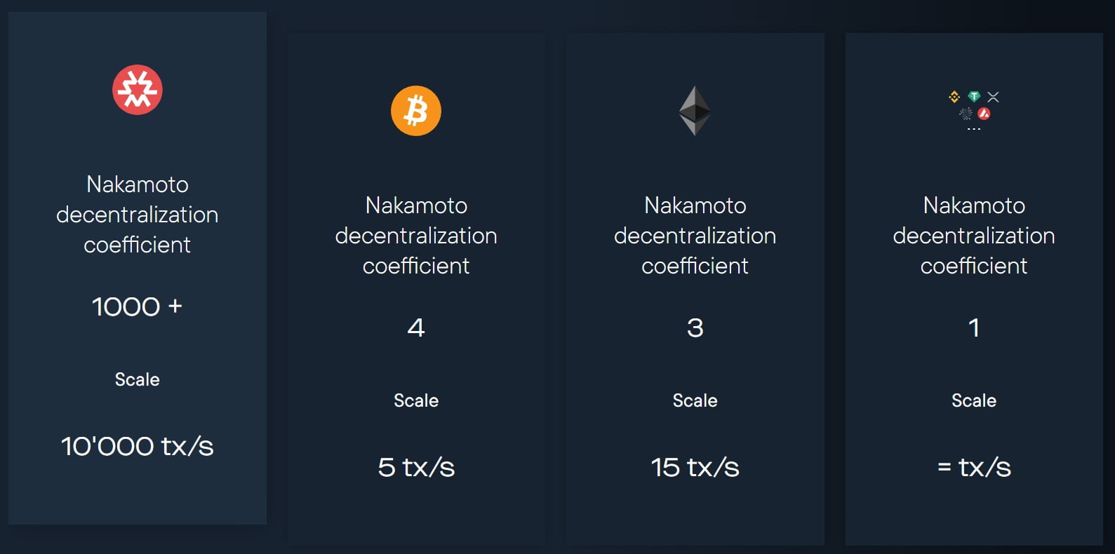 Comparaison des différents types de blockchain existants