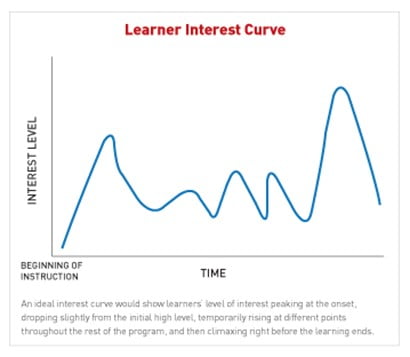 La courbe d'intérêt développée par Karl M. Kapp