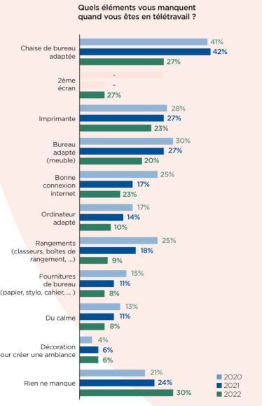 Étude confort télétravail’