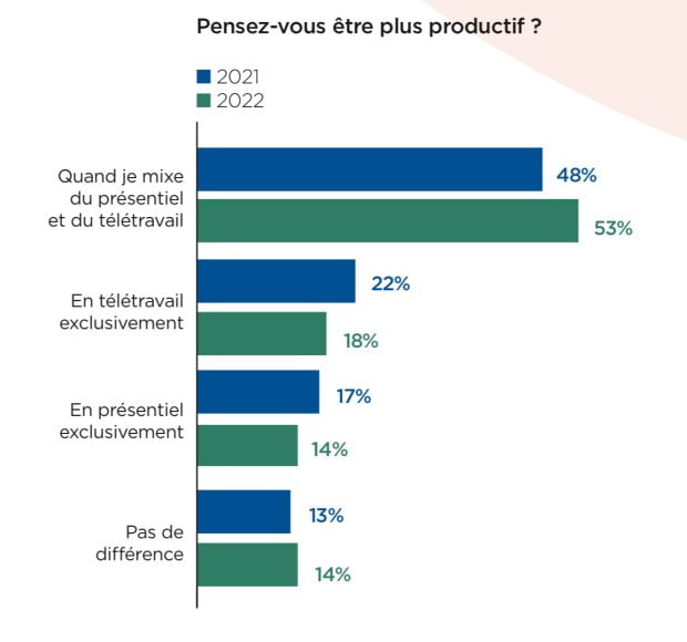 Télétravail  études