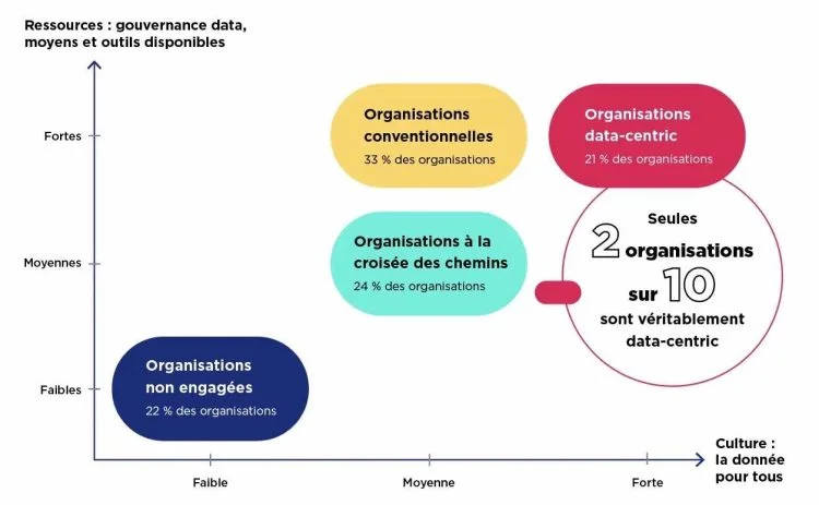 la maturité data des organisations françaises