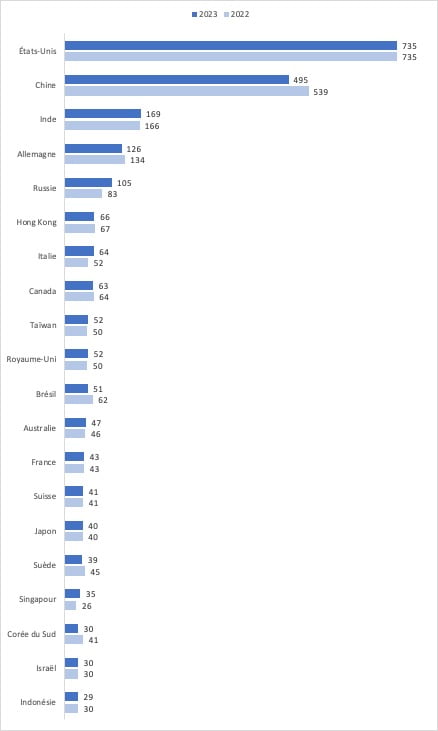 CLASSEMENT MILLIARDAIRES FORBES 2023, #2