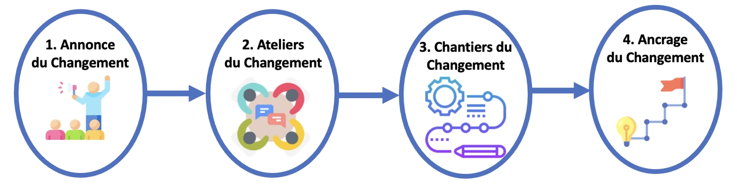 parcours changement