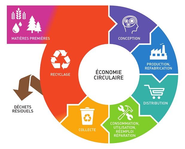 economie circulaire