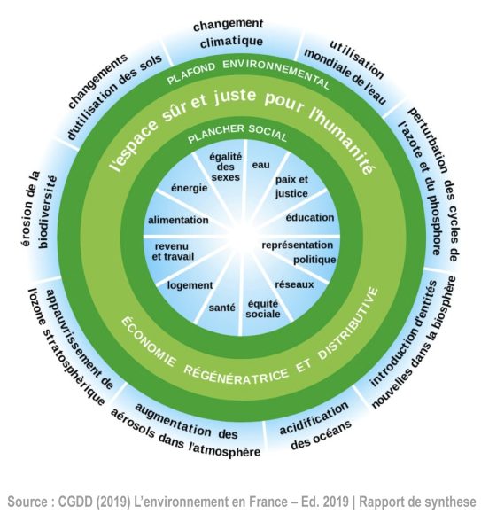 Légende : schéma utilisé par le CGDD en 2019, inspiré du Concept du Donut (Raworth K., 2012) qui vise à concilier l'amélioration des conditions de vie et le respect de la biosphère. Selon Delphine Gibassier, toutes les entreprises devraient prendre cette boussole comme référence pour aller dans la bonne direction.