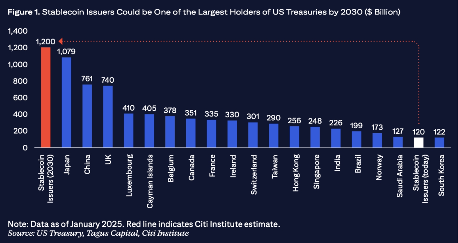 Pourquoi les émetteurs de stablecoins pourraient dépasser le Japon et la Chine en tant que plus grands acheteurs de titres du Trésor américain 2 capture decran 2025 05 07 a 163030