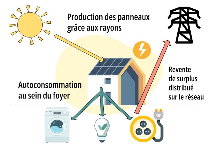 CAP SOLEIL ENERGIE. L’énergie solaire n’a pas de limites ! 2 schema autoconsommation avec revente surplus cap soleil energie