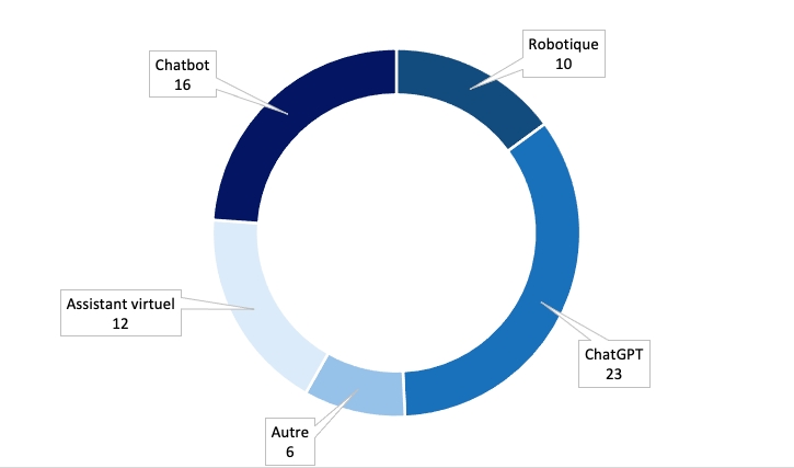 Au total, les trois quarts des personnalités du classement Forbes des milliardaires utilisent déjà l’IA ! 2 milliardaires