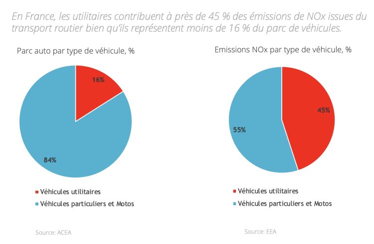 emission nox