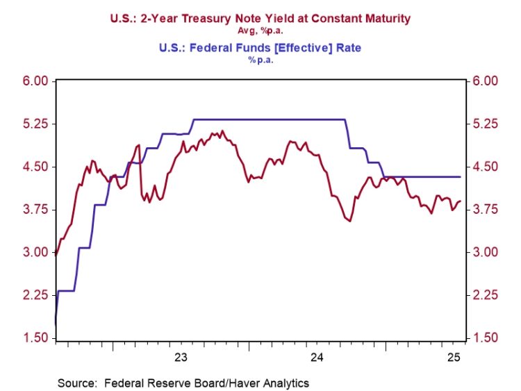 federal funds effective rate